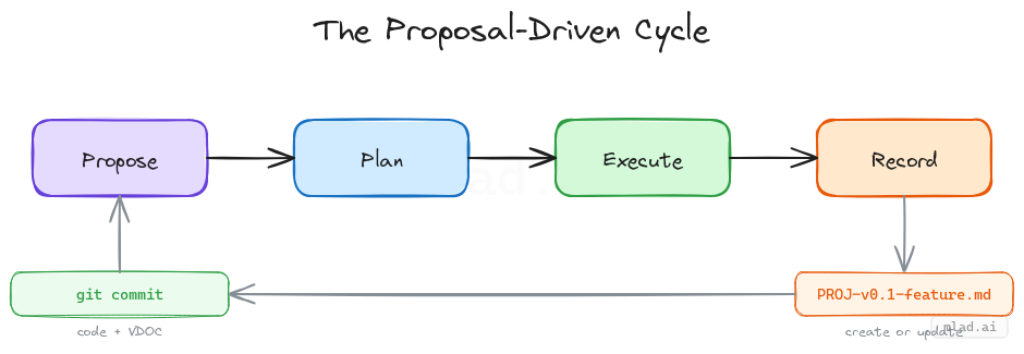 Detailed view of the proposal-driven cycle with documentation flow