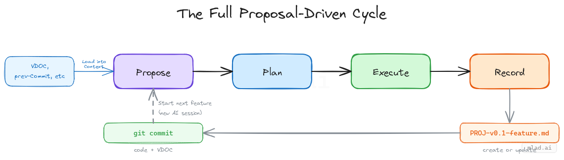 The four phases of the proposal-driven cycle: Proposal, Plan, Execute, Record