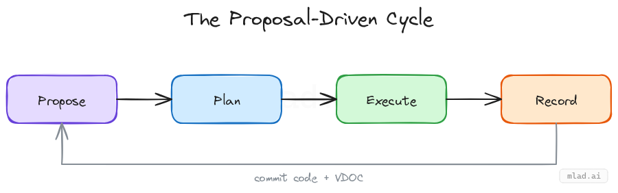 [contain] The four phases of the proposal-driven cycle